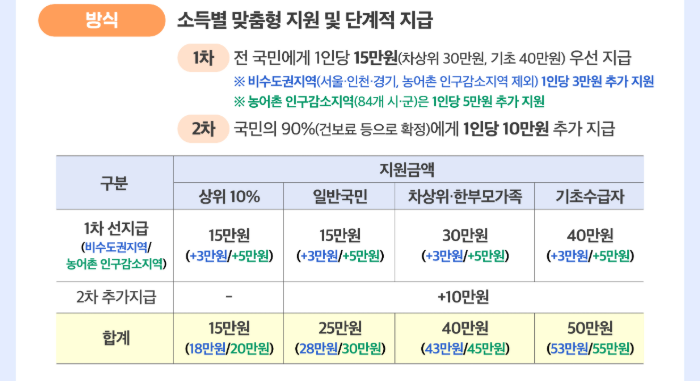 민생회복 소비쿠폰