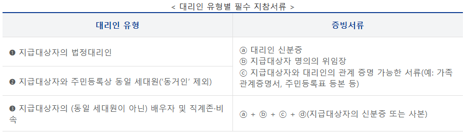 민생회복 소비쿠폰 어르신 위한 찾아가는 신청과 대리 신청